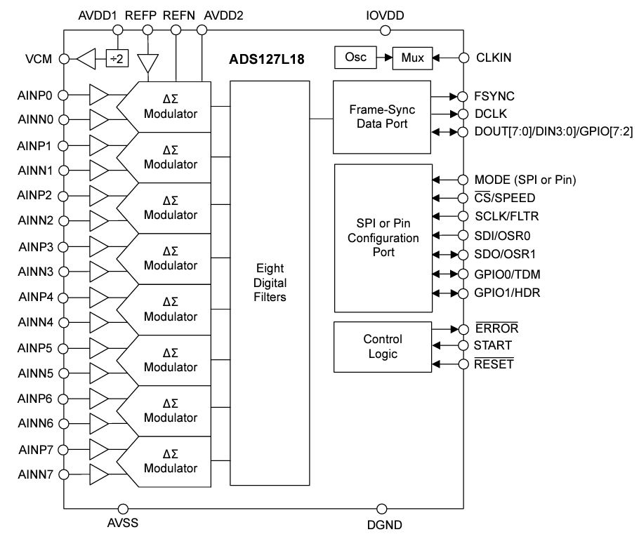 ブロック図 - Texas Instruments ADS127L18 24ビットADC